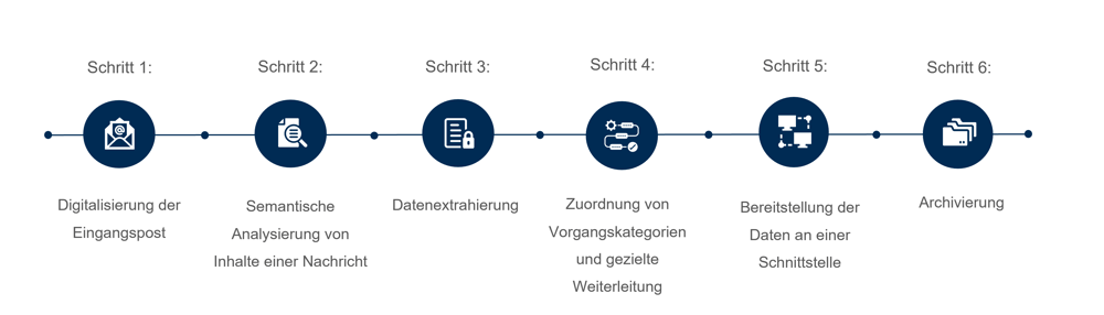 DIE SECHS SCHRITTE EINER AUTOMATISIERTEN POSTEINGANGSLÖSUNG - Grafik