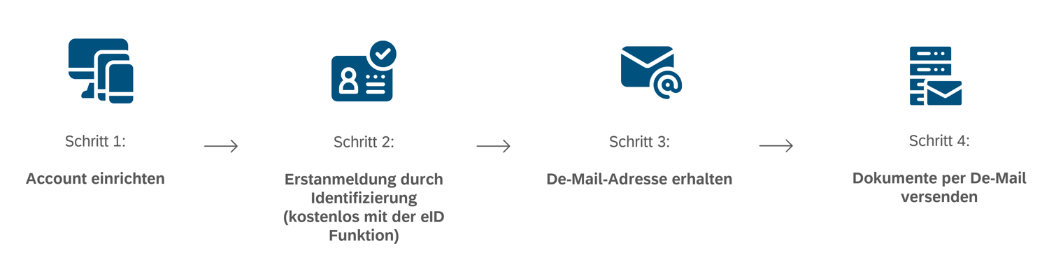 De-Mail Schritte-1