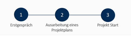 Drei  Schritte zur erfolgreichen Postverarbeitung