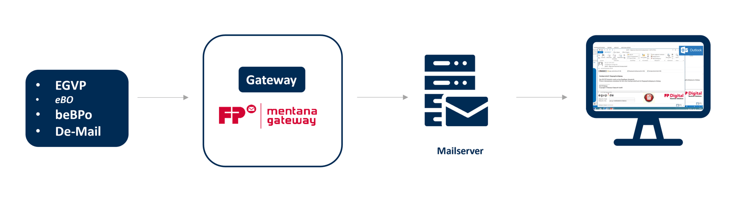 Mentana-Gateway Verbindung