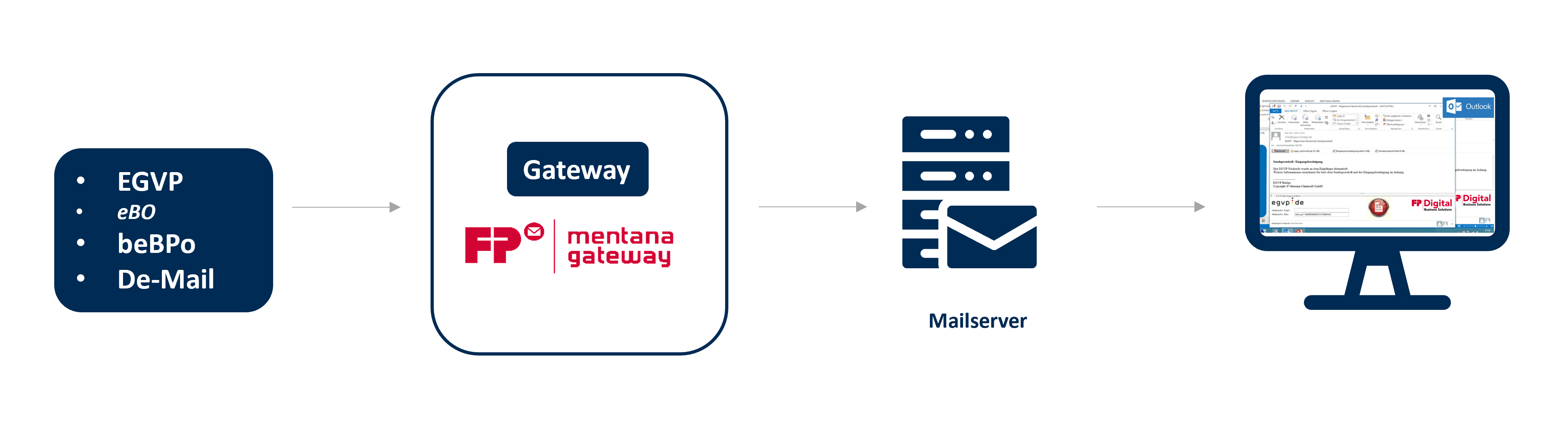 Gateway Verbindung step by step