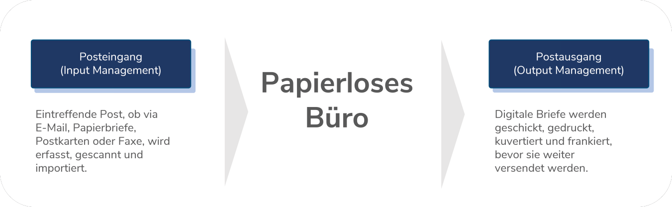 Papierloses Büro - Input und Output2-1